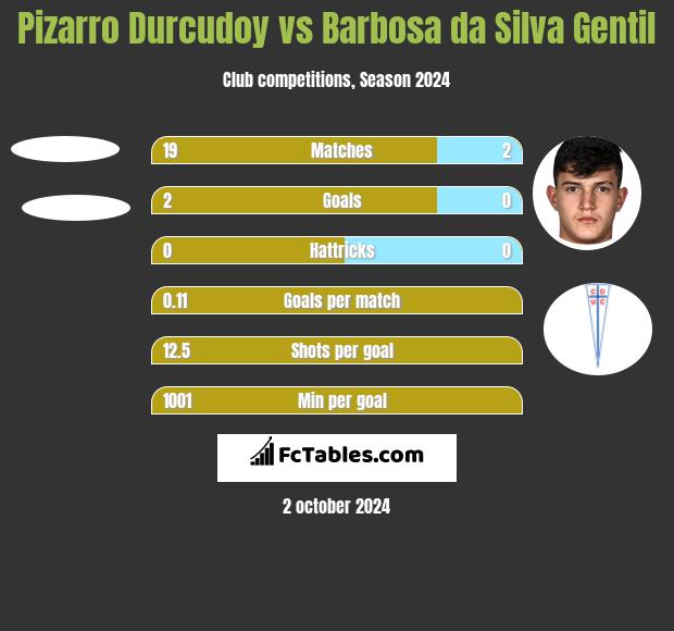 Pizarro Durcudoy vs Barbosa da Silva Gentil h2h player stats