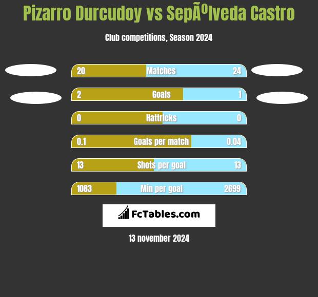 Pizarro Durcudoy vs SepÃºlveda Castro h2h player stats