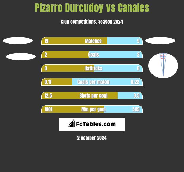 Pizarro Durcudoy vs Canales h2h player stats