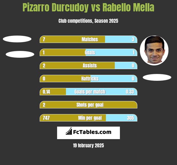 Pizarro Durcudoy vs Rabello Mella h2h player stats