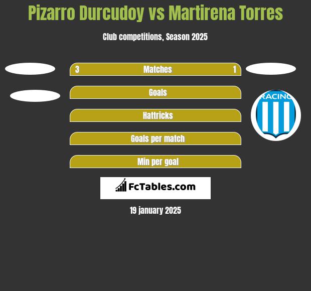 Pizarro Durcudoy vs Martirena Torres h2h player stats