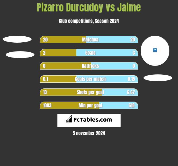 Pizarro Durcudoy vs Jaime h2h player stats