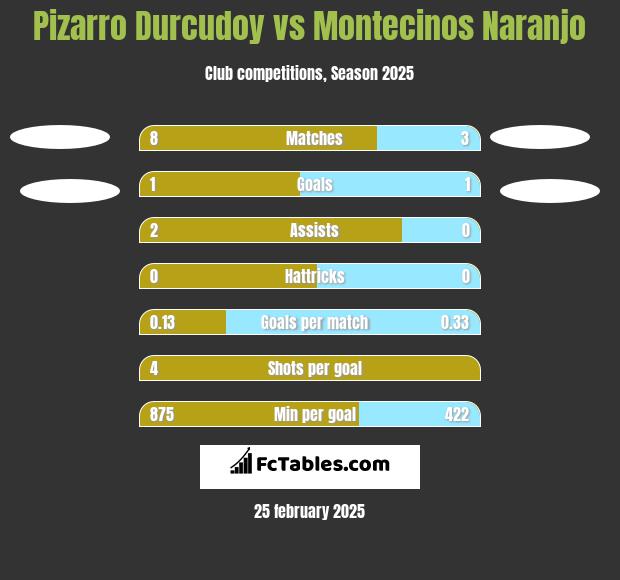 Pizarro Durcudoy vs Montecinos Naranjo h2h player stats