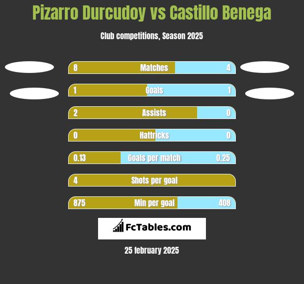 Pizarro Durcudoy vs Castillo Benega h2h player stats