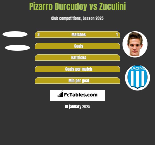 Pizarro Durcudoy vs Zuculini h2h player stats