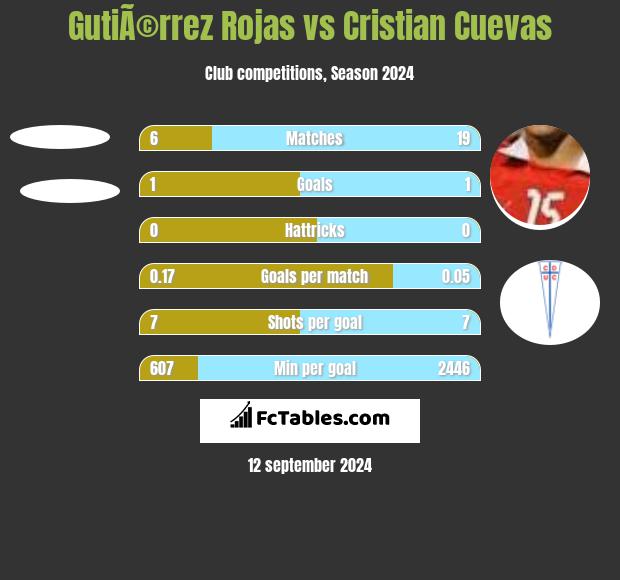 GutiÃ©rrez Rojas vs Cristian Cuevas h2h player stats