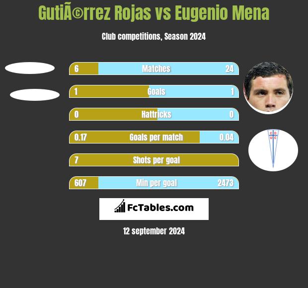 GutiÃ©rrez Rojas vs Eugenio Mena h2h player stats