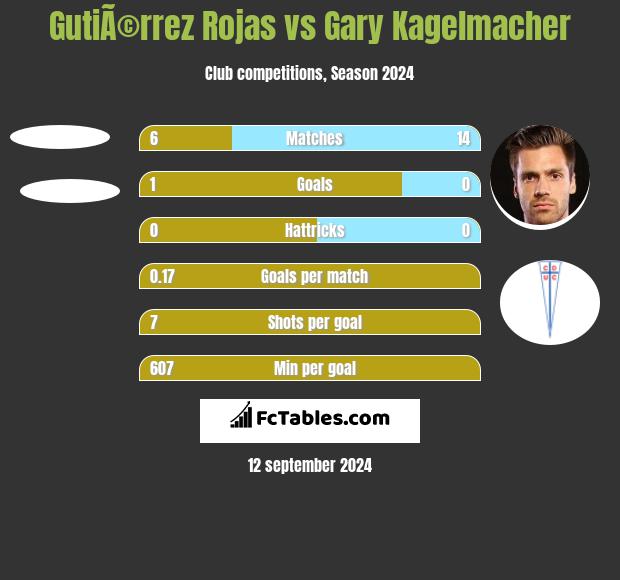 GutiÃ©rrez Rojas vs Gary Kagelmacher h2h player stats