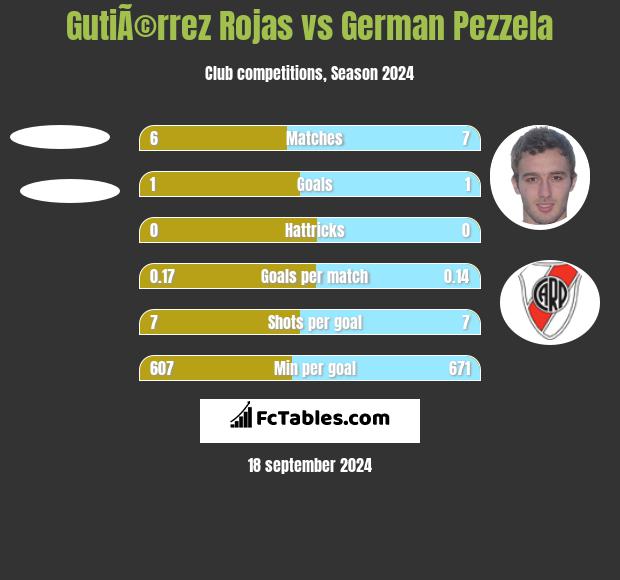 GutiÃ©rrez Rojas vs German Pezzela h2h player stats