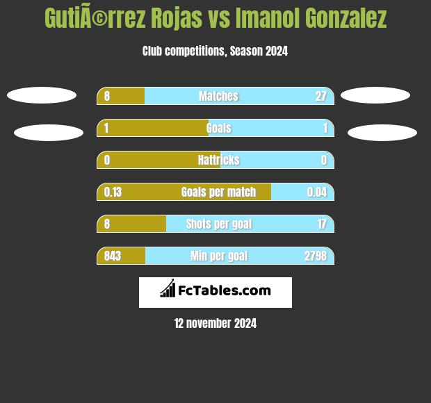 GutiÃ©rrez Rojas vs Imanol Gonzalez h2h player stats