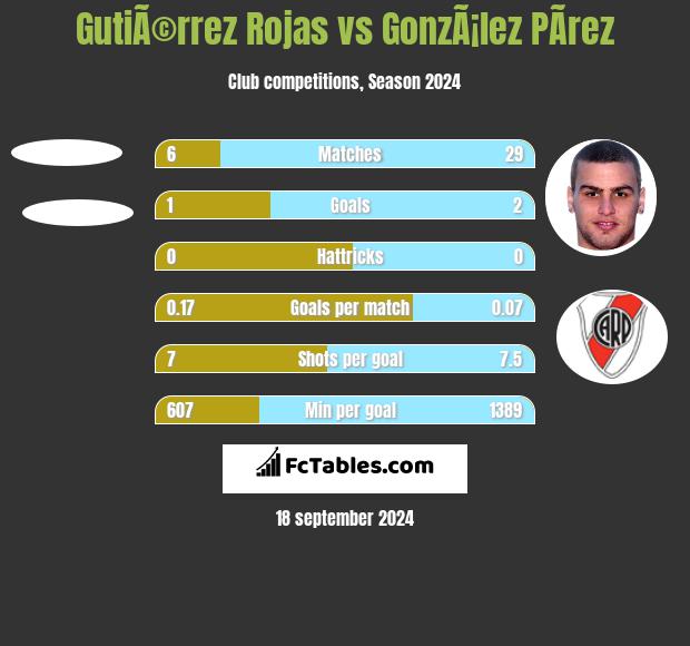 GutiÃ©rrez Rojas vs GonzÃ¡lez PÃ­rez h2h player stats