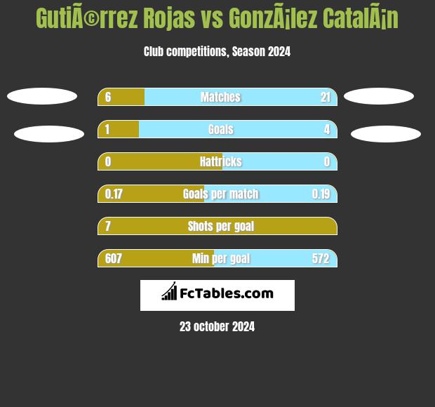 GutiÃ©rrez Rojas vs GonzÃ¡lez CatalÃ¡n h2h player stats