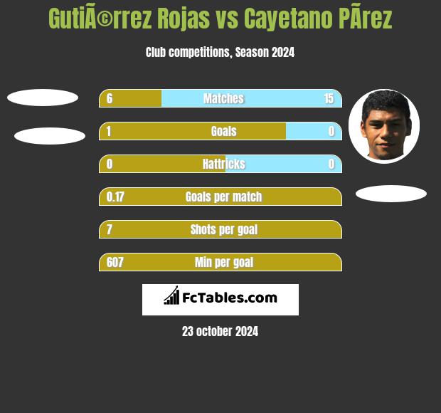 GutiÃ©rrez Rojas vs Cayetano PÃ­rez h2h player stats