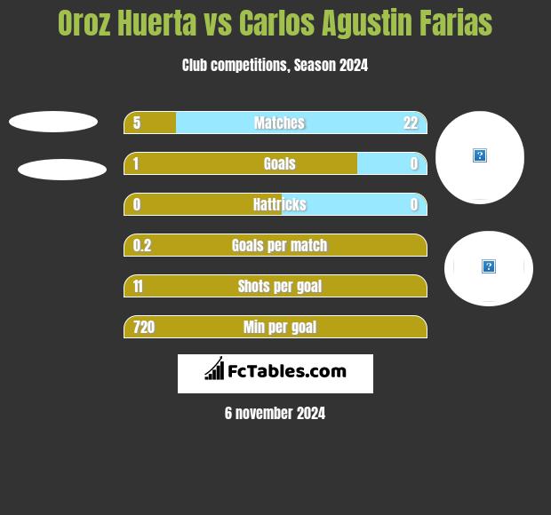 Oroz Huerta vs Carlos Agustin Farias h2h player stats