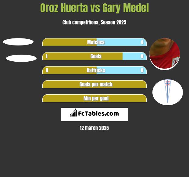 Oroz Huerta vs Gary Medel h2h player stats