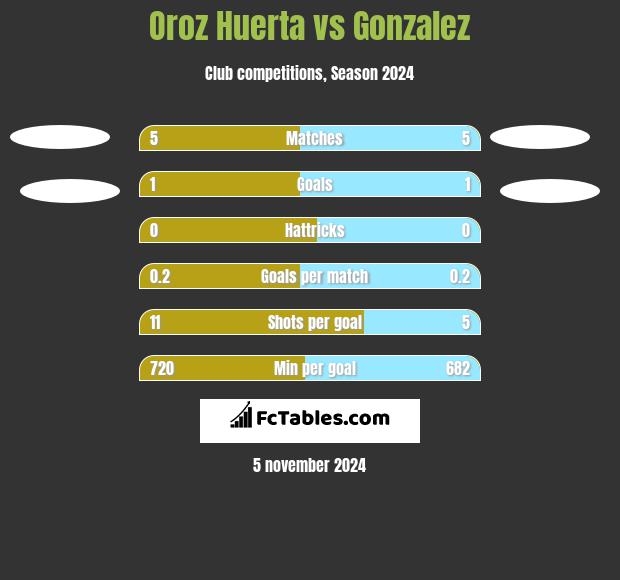 Oroz Huerta vs Gonzalez h2h player stats