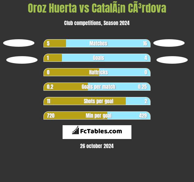 Oroz Huerta vs CatalÃ¡n CÃ³rdova h2h player stats