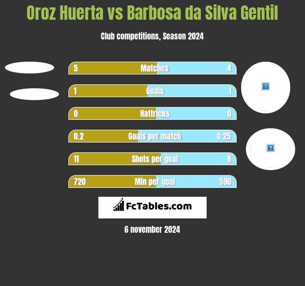 Oroz Huerta vs Barbosa da Silva Gentil h2h player stats