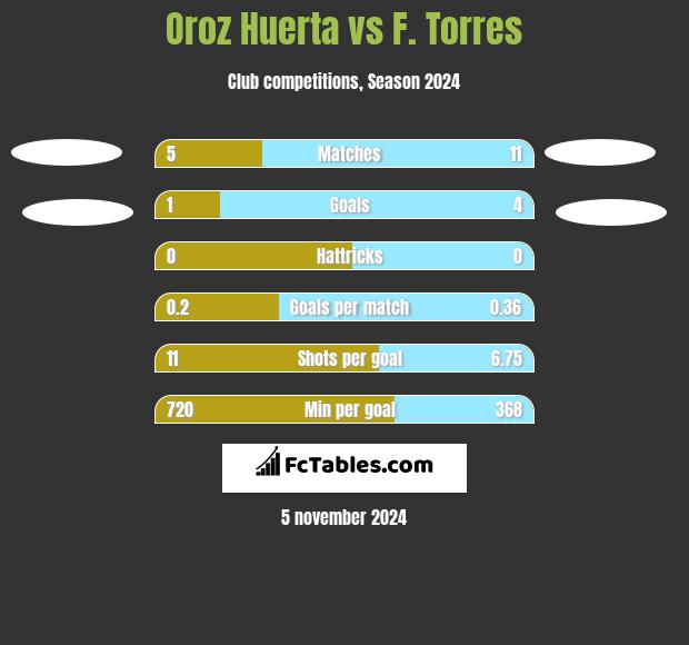 Oroz Huerta vs F. Torres h2h player stats