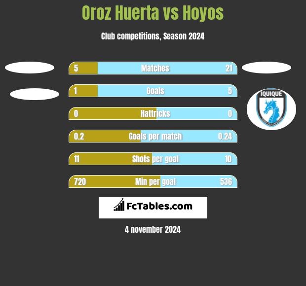 Oroz Huerta vs Hoyos h2h player stats