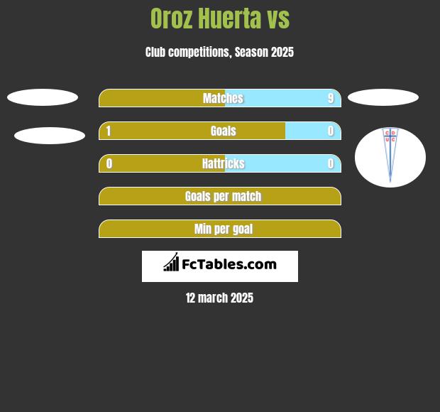 Oroz Huerta vs  h2h player stats