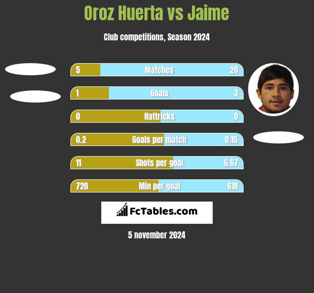 Oroz Huerta vs Jaime h2h player stats