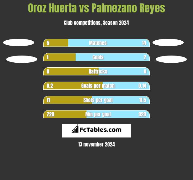 Oroz Huerta vs Palmezano Reyes h2h player stats