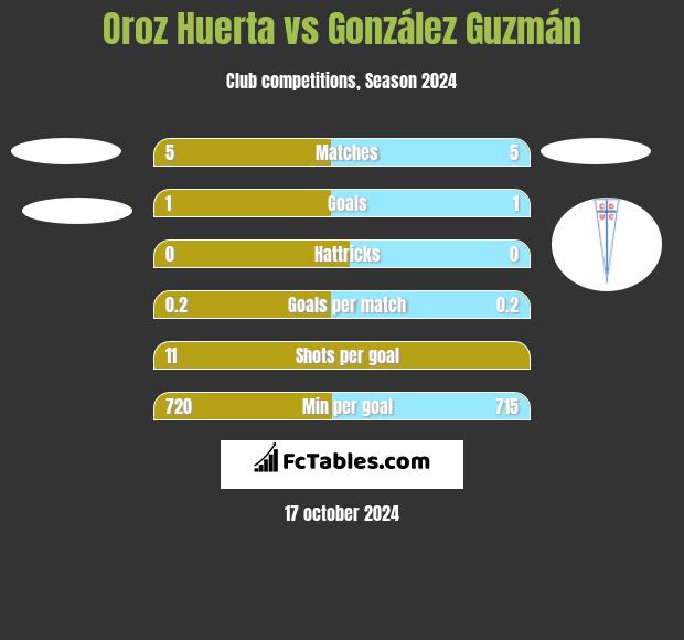 Oroz Huerta vs González Guzmán h2h player stats