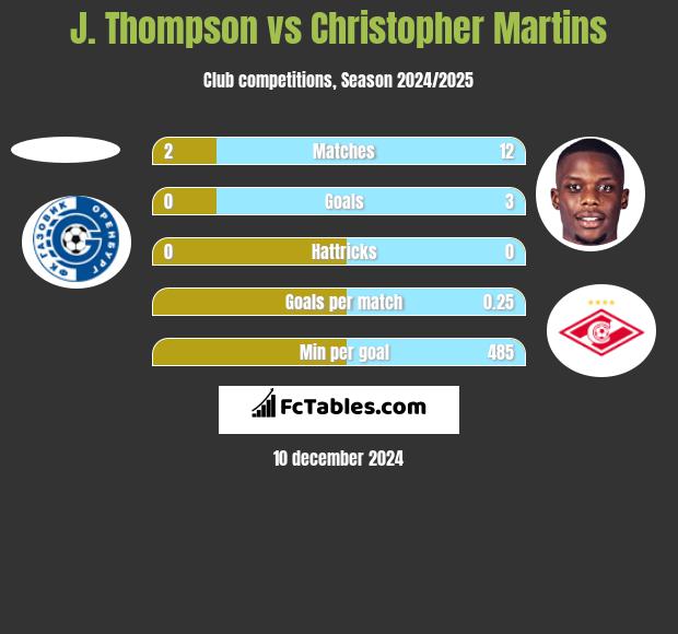 J. Thompson vs Christopher Martins h2h player stats