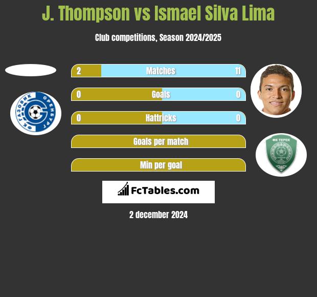 J. Thompson vs Ismael Silva Lima h2h player stats