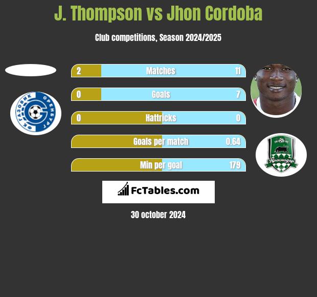 J. Thompson vs Jhon Cordoba h2h player stats