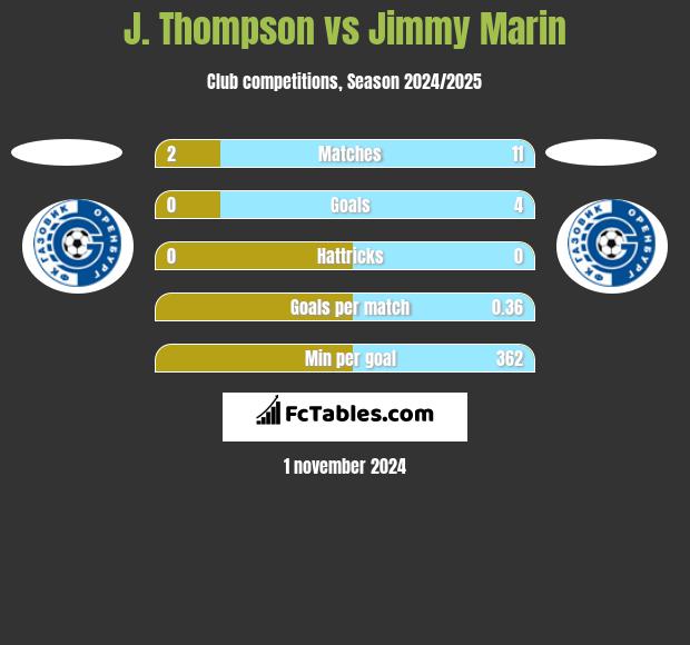 J. Thompson vs Jimmy Marin h2h player stats