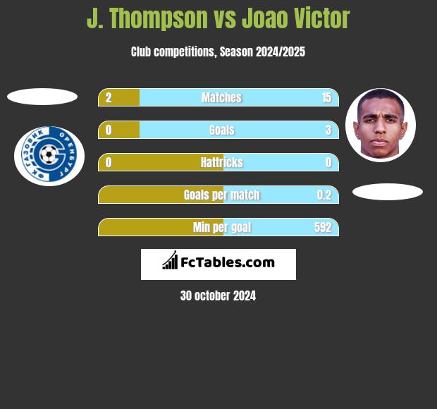 J. Thompson vs Joao Victor h2h player stats