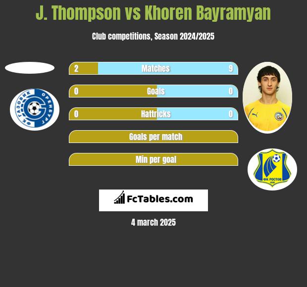 J. Thompson vs Khoren Bayramyan h2h player stats