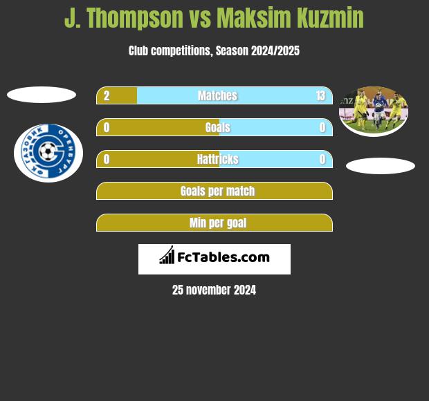 J. Thompson vs Maksim Kuzmin h2h player stats