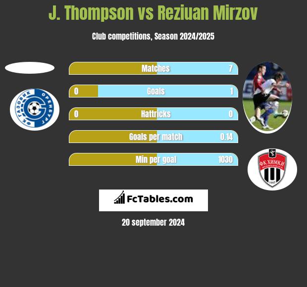 J. Thompson vs Reziuan Mirzov h2h player stats