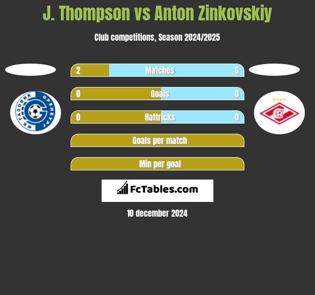 J. Thompson vs Anton Zinkovskiy h2h player stats