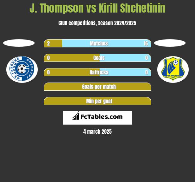 J. Thompson vs Kirill Shchetinin h2h player stats