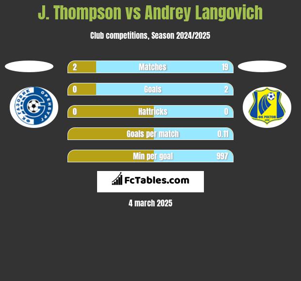 J. Thompson vs Andrey Langovich h2h player stats