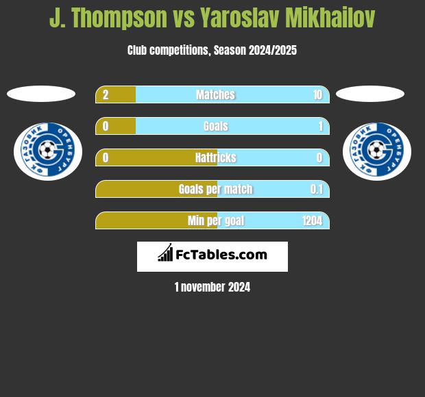 J. Thompson vs Yaroslav Mikhailov h2h player stats