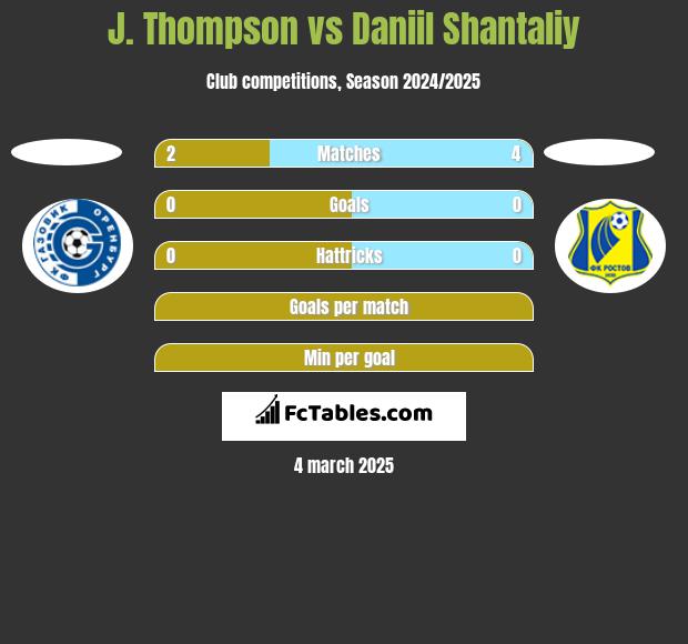 J. Thompson vs Daniil Shantaliy h2h player stats