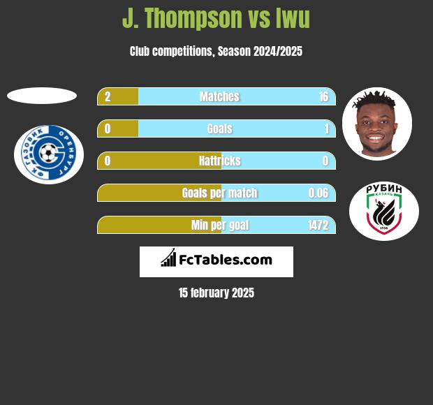 J. Thompson vs Iwu h2h player stats