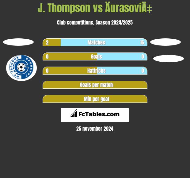 J. Thompson vs ÄurasoviÄ‡ h2h player stats