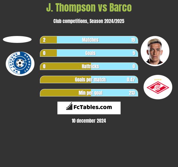 J. Thompson vs Barco h2h player stats