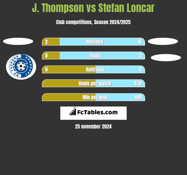 J. Thompson vs Stefan Loncar h2h player stats