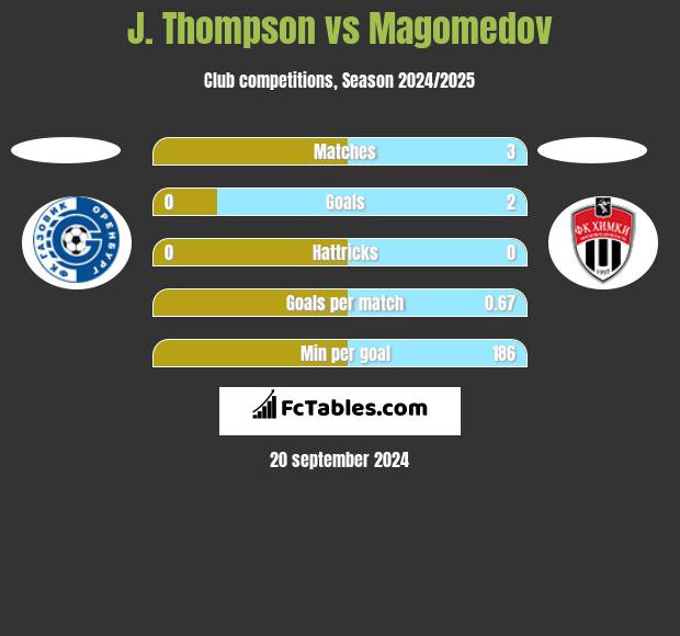 J. Thompson vs Magomedov h2h player stats