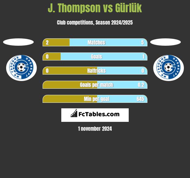 J. Thompson vs Gürlük h2h player stats