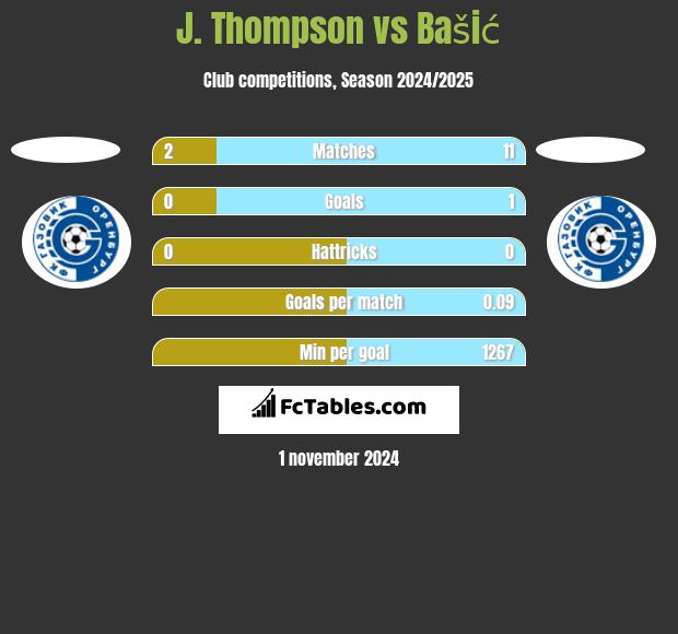 J. Thompson vs Bašić h2h player stats