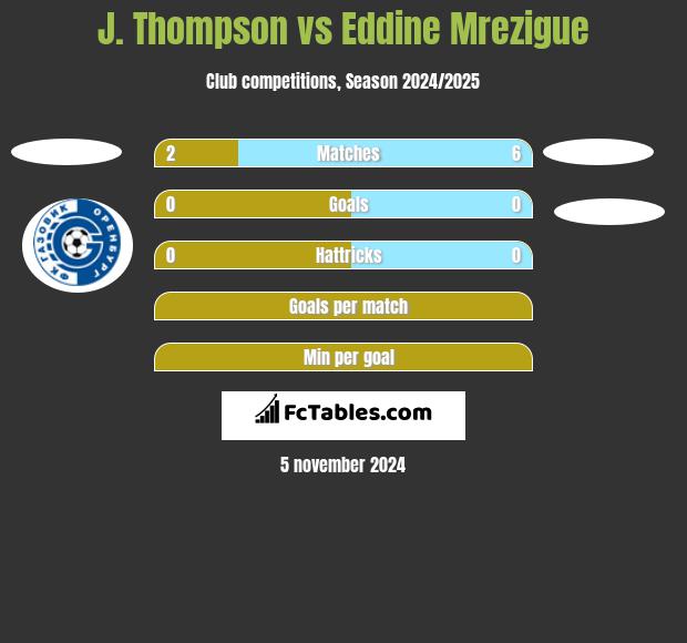 J. Thompson vs Eddine Mrezigue h2h player stats