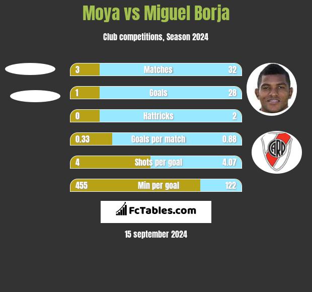 Moya vs Miguel Borja h2h player stats